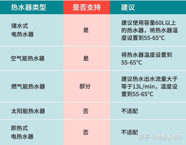 花洒中档什么牌子好_恒温花洒与普通花洒区别_恒温花洒安装条件热水器要求