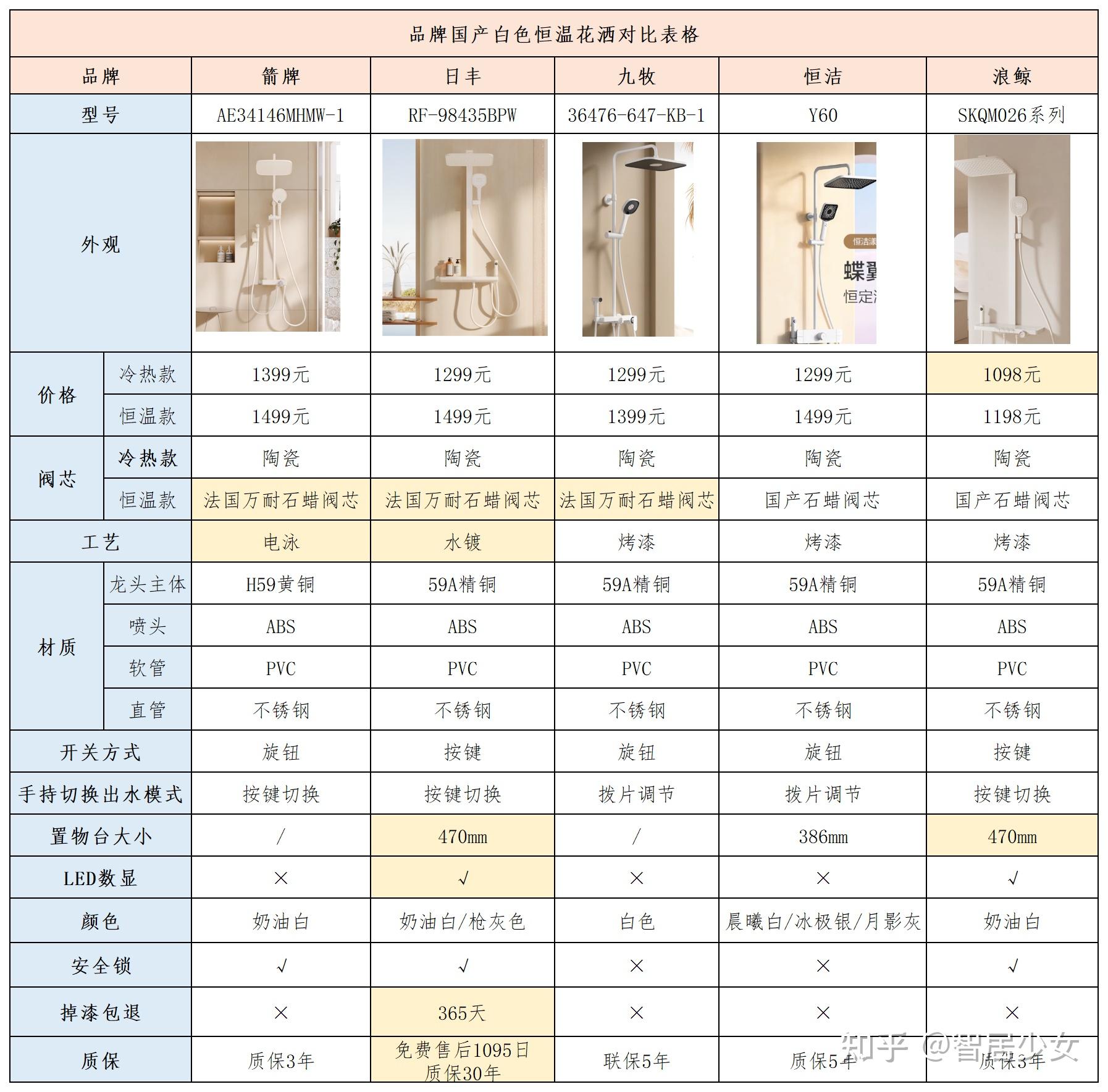 恒温花洒选购指南_花洒中档什么牌子好_国产恒温花洒推荐