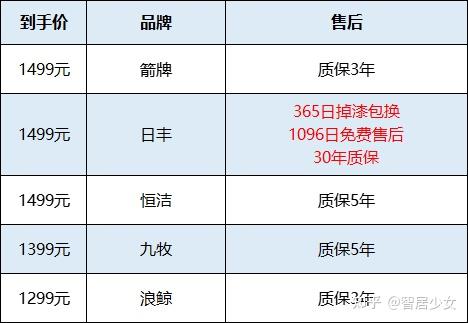 恒温花洒选购指南_国产恒温花洒推荐_花洒中档什么牌子好
