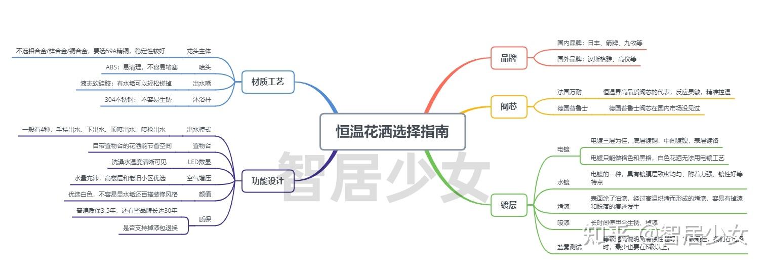 恒温花洒选购指南_国产恒温花洒推荐_花洒中档什么牌子好