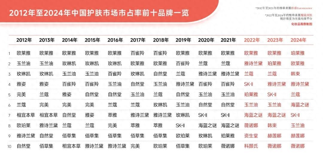 国货护肤市场格局变化_珀莱雅百亿国货美妆_国产好用的护肤品牌子