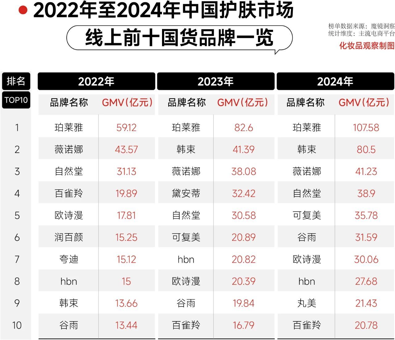 国货护肤市场格局变化_珀莱雅百亿国货美妆_国产好用的护肤品牌子